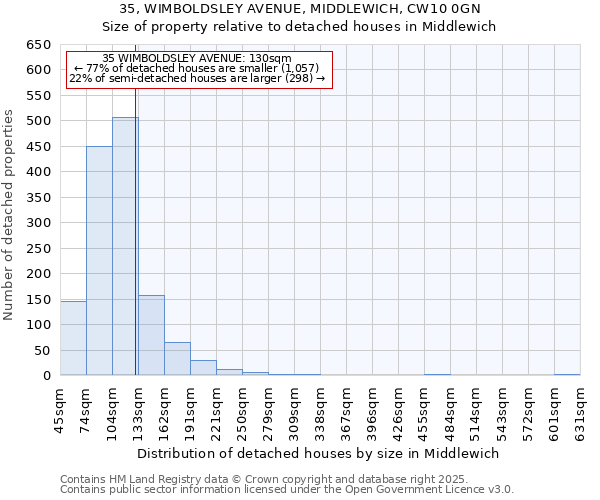 35, WIMBOLDSLEY AVENUE, MIDDLEWICH, CW10 0GN: Size of property relative to detached houses in Middlewich