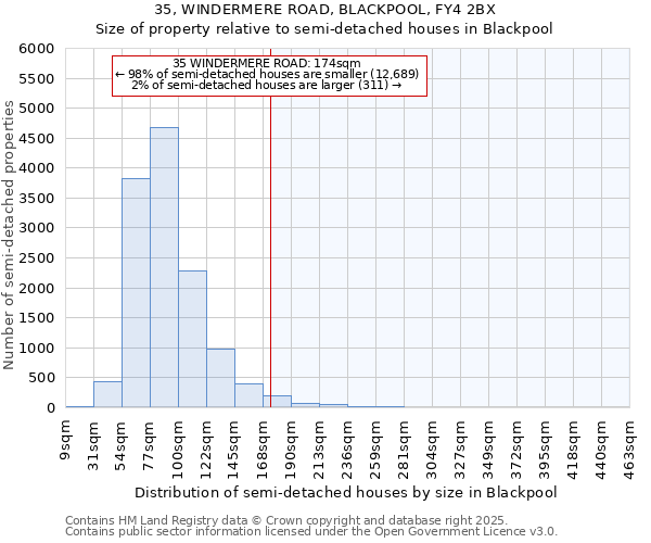 35, WINDERMERE ROAD, BLACKPOOL, FY4 2BX: Size of property relative to detached houses in Blackpool