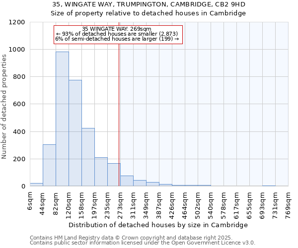 35, WINGATE WAY, TRUMPINGTON, CAMBRIDGE, CB2 9HD: Size of property relative to detached houses in Cambridge