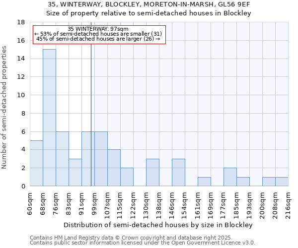 35, WINTERWAY, BLOCKLEY, MORETON-IN-MARSH, GL56 9EF: Size of property relative to detached houses in Blockley