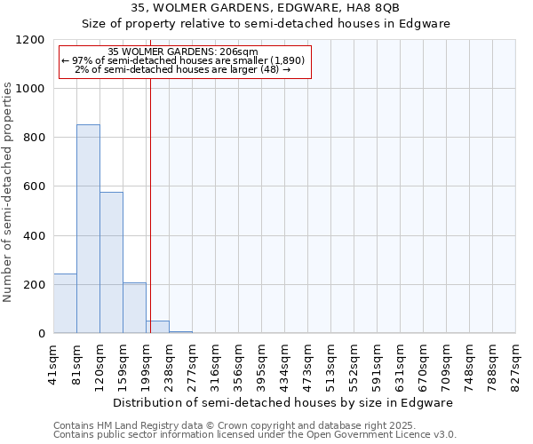 35, WOLMER GARDENS, EDGWARE, HA8 8QB: Size of property relative to detached houses in Edgware