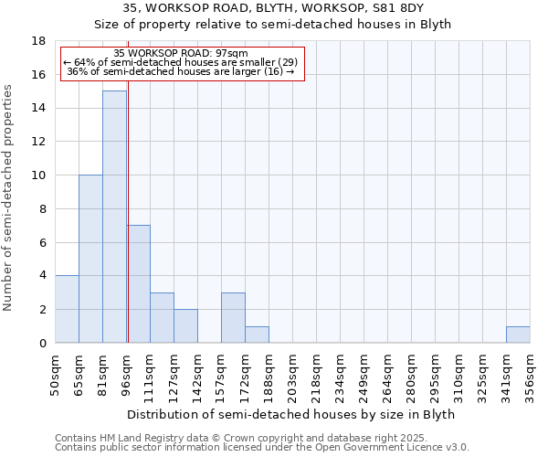 35, WORKSOP ROAD, BLYTH, WORKSOP, S81 8DY: Size of property relative to detached houses in Blyth