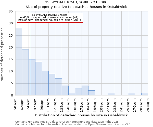 35, WYDALE ROAD, YORK, YO10 3PG: Size of property relative to detached houses in Osbaldwick