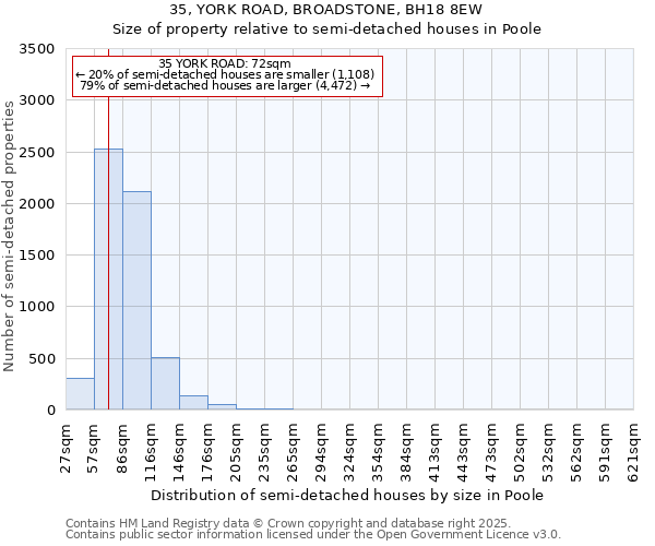 35, YORK ROAD, BROADSTONE, BH18 8EW: Size of property relative to detached houses in Poole