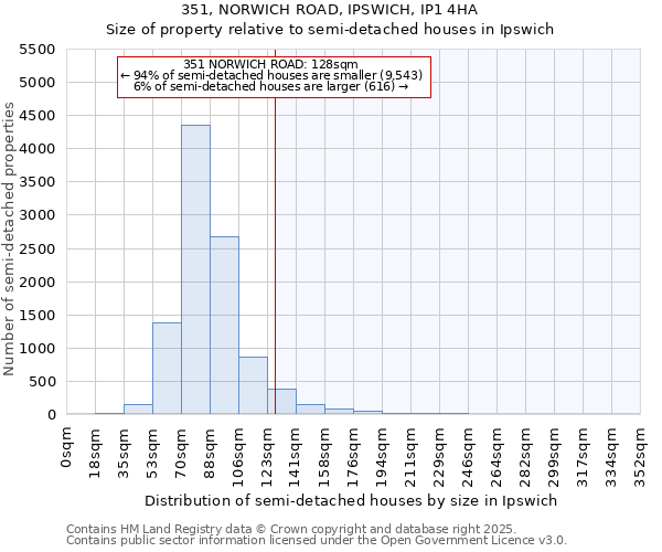 351, NORWICH ROAD, IPSWICH, IP1 4HA: Size of property relative to detached houses in Ipswich