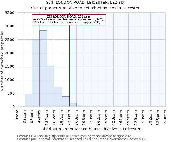 353, LONDON ROAD, LEICESTER, LE2 3JX: Size of property relative to detached houses in Leicester