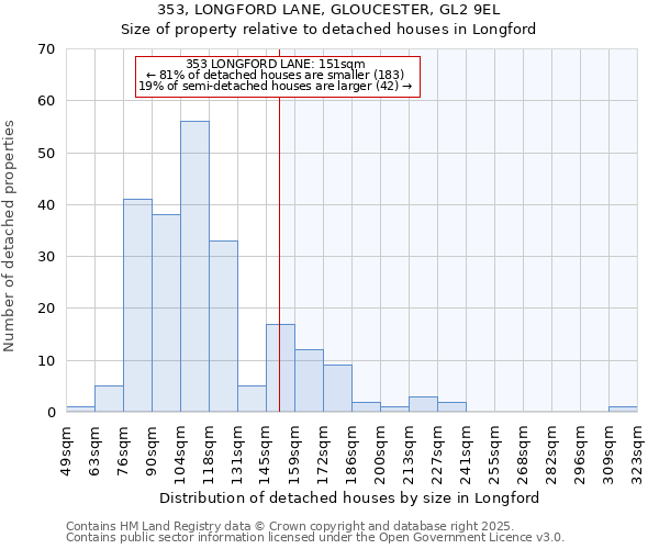 353, LONGFORD LANE, GLOUCESTER, GL2 9EL: Size of property relative to detached houses in Longford