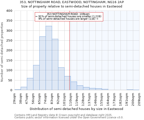 353, NOTTINGHAM ROAD, EASTWOOD, NOTTINGHAM, NG16 2AP: Size of property relative to detached houses in Eastwood