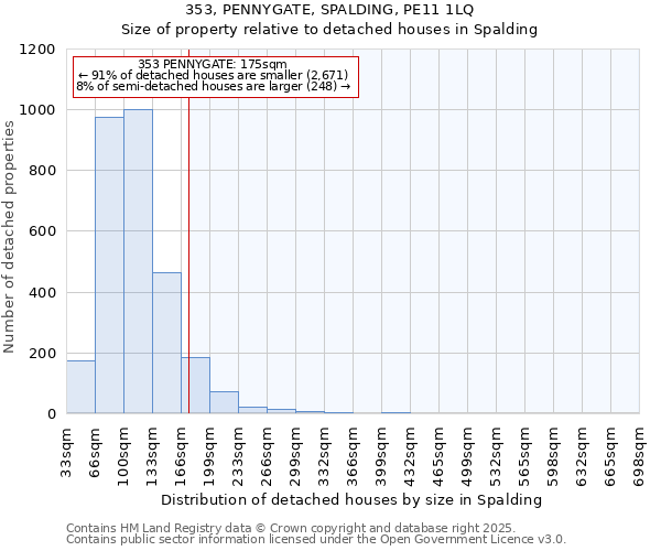 353, PENNYGATE, SPALDING, PE11 1LQ: Size of property relative to detached houses in Spalding