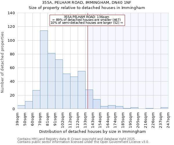 355A, PELHAM ROAD, IMMINGHAM, DN40 1NF: Size of property relative to detached houses in Immingham