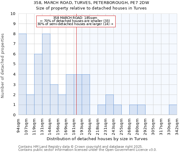 358, MARCH ROAD, TURVES, PETERBOROUGH, PE7 2DW: Size of property relative to detached houses in Turves