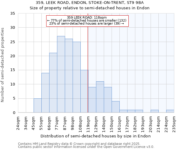 359, LEEK ROAD, ENDON, STOKE-ON-TRENT, ST9 9BA: Size of property relative to detached houses in Endon