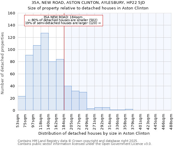 35A, NEW ROAD, ASTON CLINTON, AYLESBURY, HP22 5JD: Size of property relative to detached houses in Aston Clinton