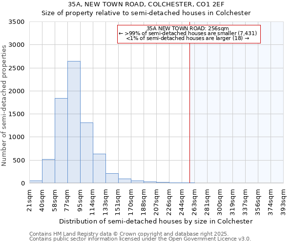 35A, NEW TOWN ROAD, COLCHESTER, CO1 2EF: Size of property relative to detached houses in Colchester