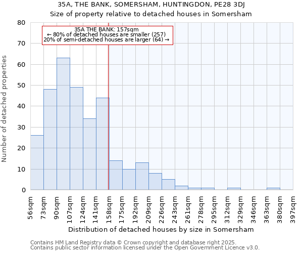 35A, THE BANK, SOMERSHAM, HUNTINGDON, PE28 3DJ: Size of property relative to detached houses in Somersham