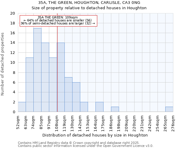 35A, THE GREEN, HOUGHTON, CARLISLE, CA3 0NG: Size of property relative to detached houses in Houghton