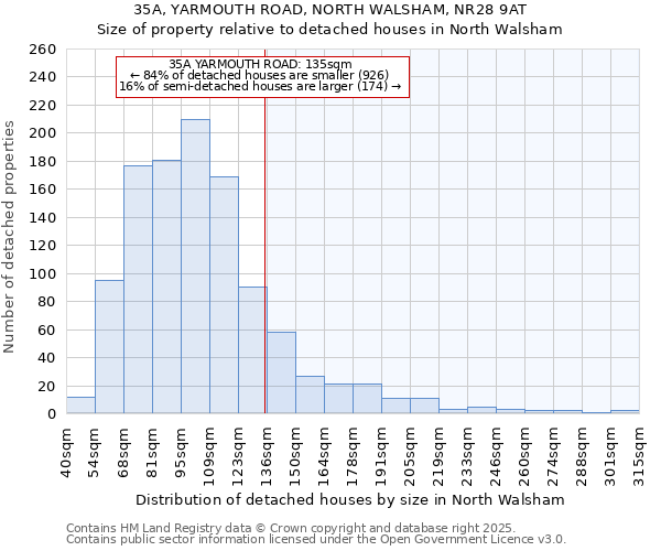 35A, YARMOUTH ROAD, NORTH WALSHAM, NR28 9AT: Size of property relative to detached houses in North Walsham