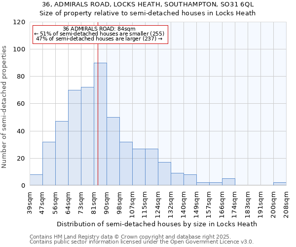 36, ADMIRALS ROAD, LOCKS HEATH, SOUTHAMPTON, SO31 6QL: Size of property relative to detached houses in Locks Heath