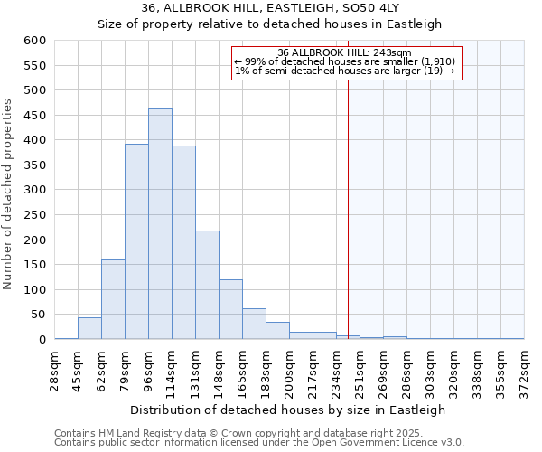 36, ALLBROOK HILL, EASTLEIGH, SO50 4LY: Size of property relative to detached houses in Eastleigh