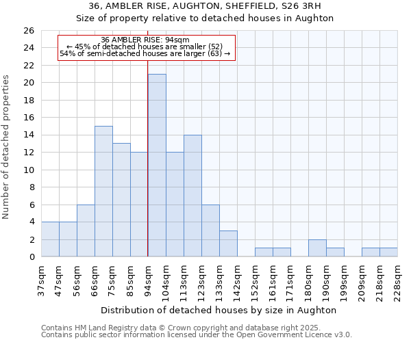 36, AMBLER RISE, AUGHTON, SHEFFIELD, S26 3RH: Size of property relative to detached houses in Aughton