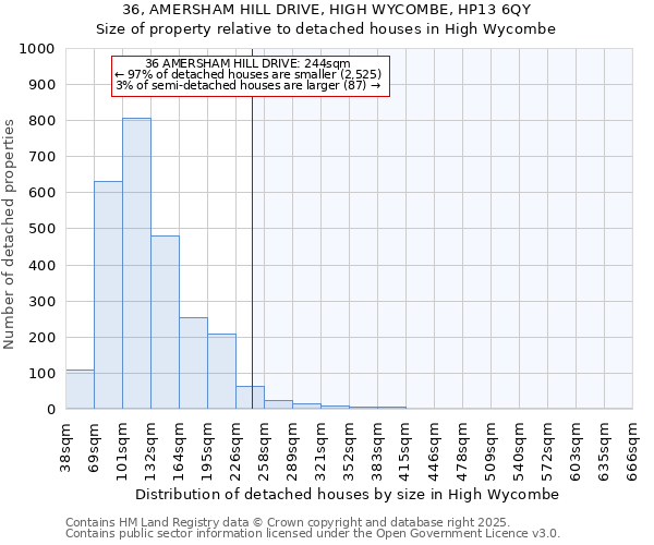 36, AMERSHAM HILL DRIVE, HIGH WYCOMBE, HP13 6QY: Size of property relative to detached houses in High Wycombe