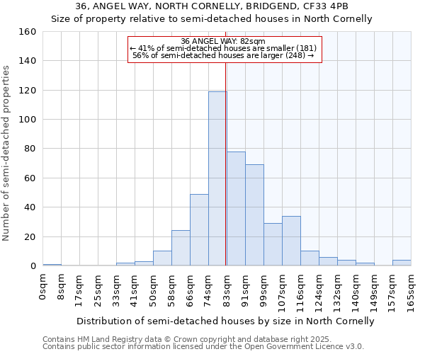 36, ANGEL WAY, NORTH CORNELLY, BRIDGEND, CF33 4PB: Size of property relative to detached houses in North Cornelly