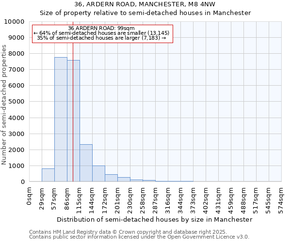 36, ARDERN ROAD, MANCHESTER, M8 4NW: Size of property relative to detached houses in Manchester