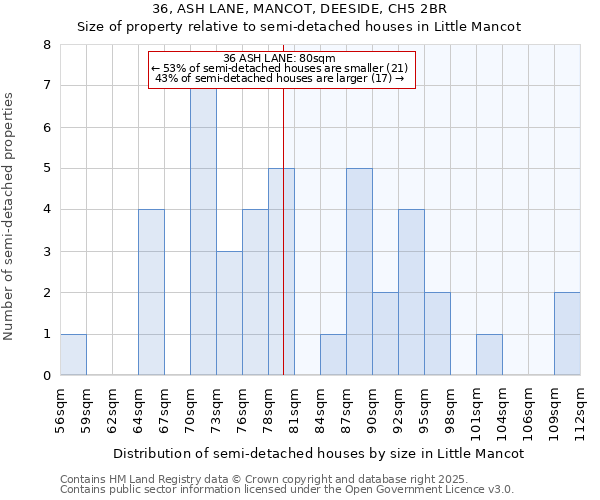 36, ASH LANE, MANCOT, DEESIDE, CH5 2BR: Size of property relative to detached houses in Little Mancot