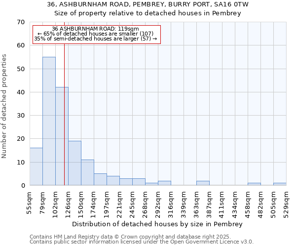 36, ASHBURNHAM ROAD, PEMBREY, BURRY PORT, SA16 0TW: Size of property relative to detached houses in Pembrey