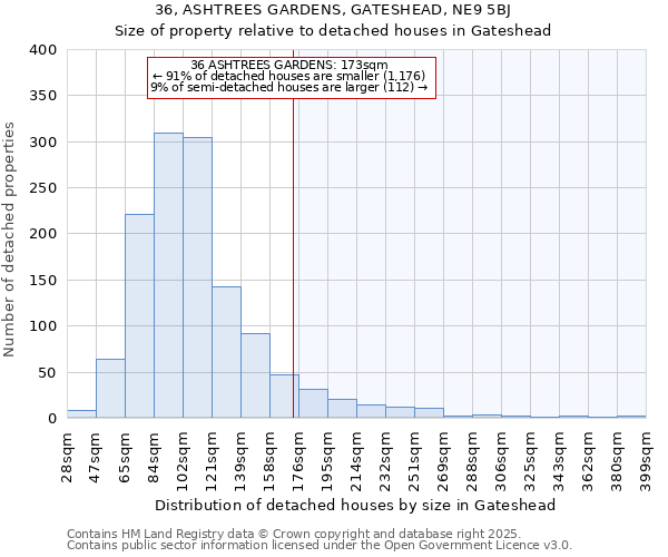 36, ASHTREES GARDENS, GATESHEAD, NE9 5BJ: Size of property relative to detached houses in Gateshead