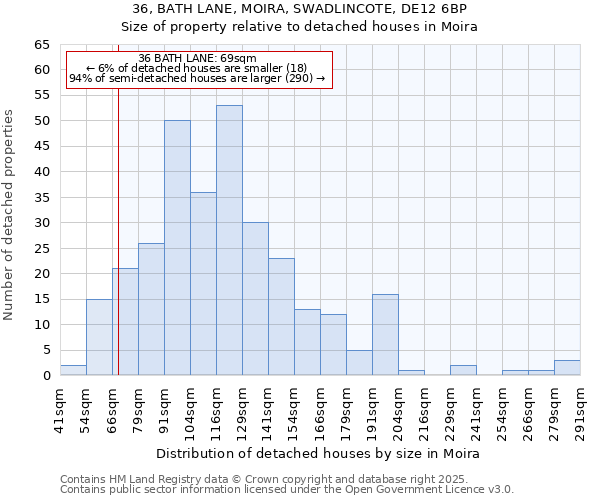 36, BATH LANE, MOIRA, SWADLINCOTE, DE12 6BP: Size of property relative to detached houses in Moira