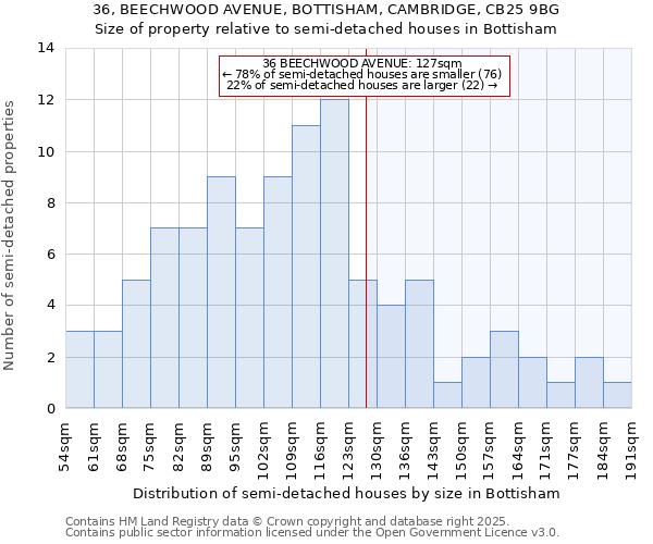 36, BEECHWOOD AVENUE, BOTTISHAM, CAMBRIDGE, CB25 9BG: Size of property relative to detached houses in Bottisham