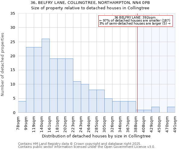 36, BELFRY LANE, COLLINGTREE, NORTHAMPTON, NN4 0PB: Size of property relative to detached houses in Collingtree