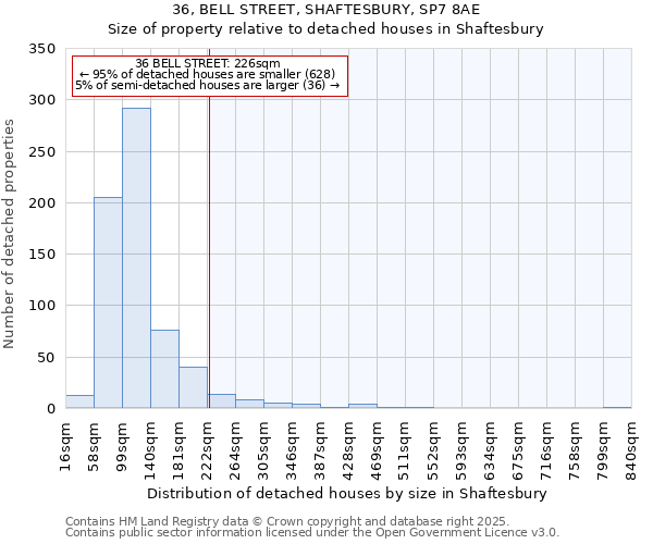 36, BELL STREET, SHAFTESBURY, SP7 8AE: Size of property relative to detached houses in Shaftesbury