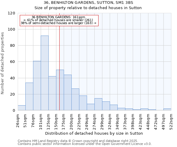 36, BENHILTON GARDENS, SUTTON, SM1 3BS: Size of property relative to detached houses in Sutton