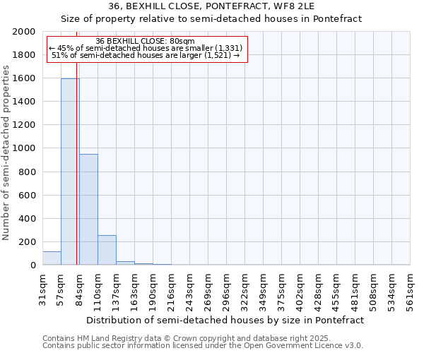 36, BEXHILL CLOSE, PONTEFRACT, WF8 2LE: Size of property relative to detached houses in Pontefract