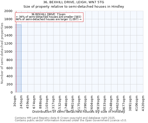 36, BEXHILL DRIVE, LEIGH, WN7 5TG: Size of property relative to detached houses in Hindley