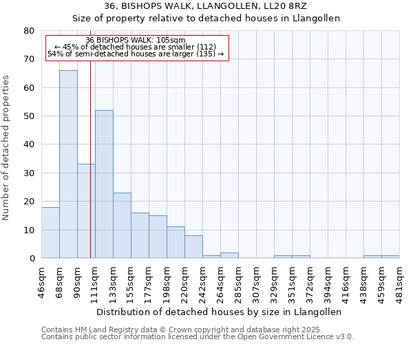 36, BISHOPS WALK, LLANGOLLEN, LL20 8RZ: Size of property relative to detached houses in Llangollen