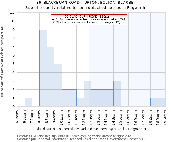 36, BLACKBURN ROAD, TURTON, BOLTON, BL7 0BB: Size of property relative to detached houses in Edgworth