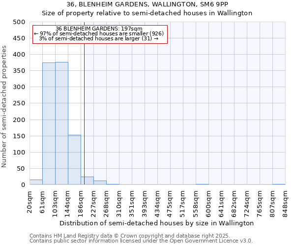 36, BLENHEIM GARDENS, WALLINGTON, SM6 9PP: Size of property relative to detached houses in Wallington