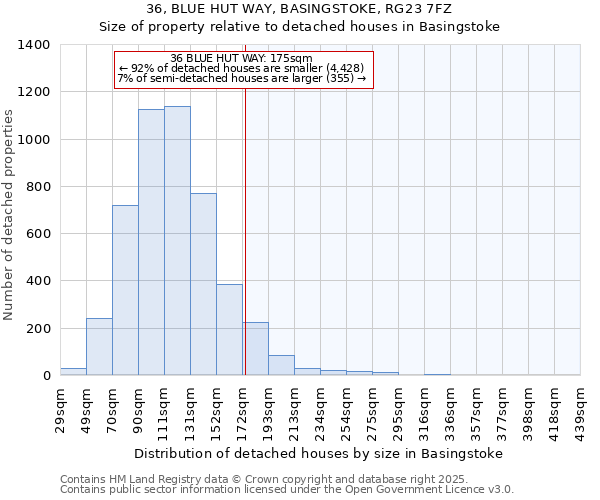 36, BLUE HUT WAY, BASINGSTOKE, RG23 7FZ: Size of property relative to detached houses in Basingstoke