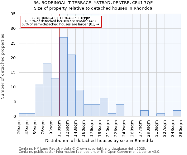 36, BODRINGALLT TERRACE, YSTRAD, PENTRE, CF41 7QE: Size of property relative to detached houses in Rhondda