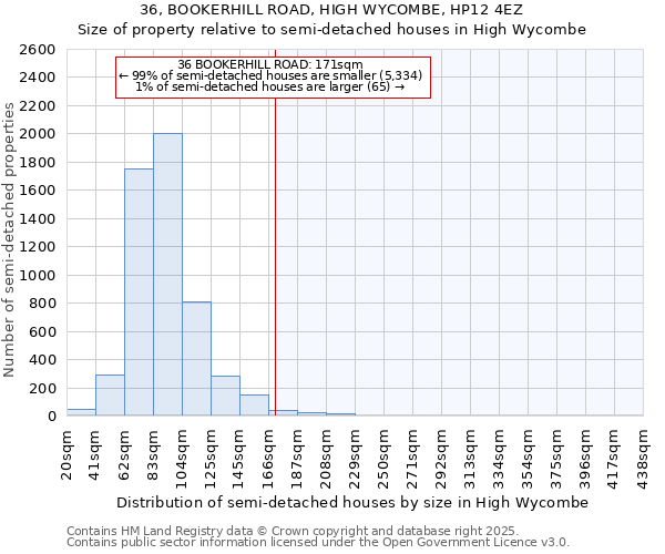 36, BOOKERHILL ROAD, HIGH WYCOMBE, HP12 4EZ: Size of property relative to detached houses in High Wycombe