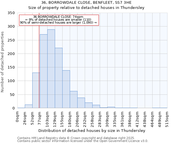 36, BORROWDALE CLOSE, BENFLEET, SS7 3HE: Size of property relative to detached houses in Thundersley