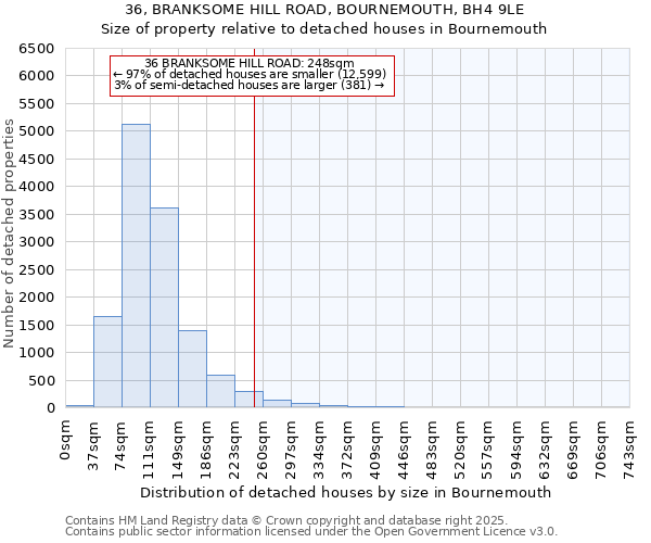 36, BRANKSOME HILL ROAD, BOURNEMOUTH, BH4 9LE: Size of property relative to detached houses in Bournemouth