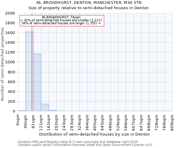 36, BROADHURST, DENTON, MANCHESTER, M34 3TN: Size of property relative to detached houses in Denton