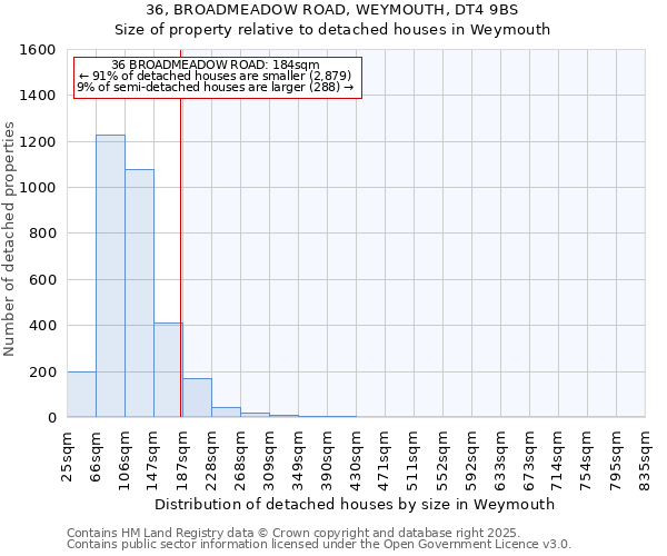 36, BROADMEADOW ROAD, WEYMOUTH, DT4 9BS: Size of property relative to detached houses in Weymouth