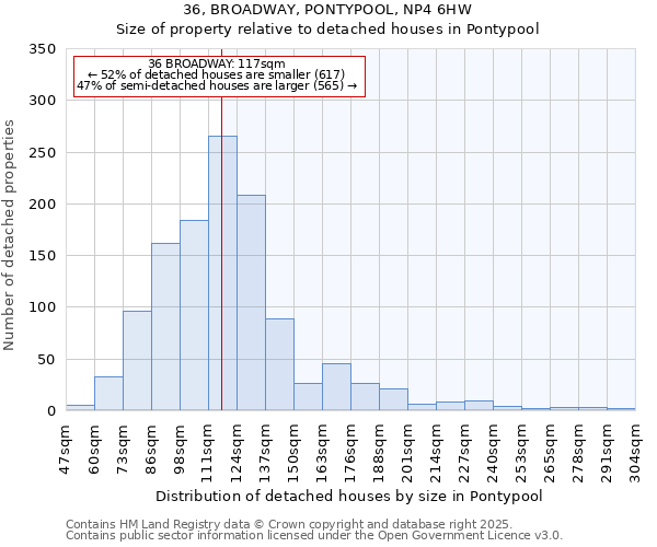 36, BROADWAY, PONTYPOOL, NP4 6HW: Size of property relative to detached houses in Pontypool