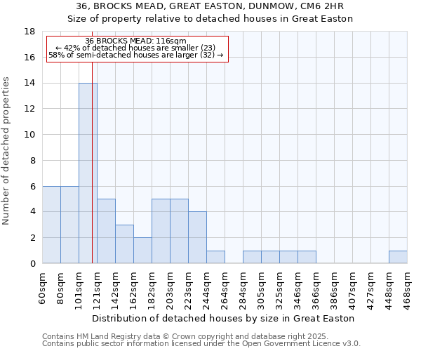 36, BROCKS MEAD, GREAT EASTON, DUNMOW, CM6 2HR: Size of property relative to detached houses in Great Easton