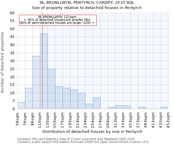 36, BRONLLWYN, PENTYRCH, CARDIFF, CF15 9QL: Size of property relative to detached houses in Pentyrch